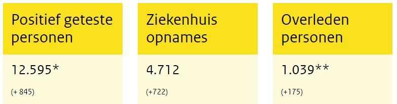 Koronawirus w NL: 12.595 zakażeń, 1039 zgonów, możliwe zaostrzenie środków! 10 12595