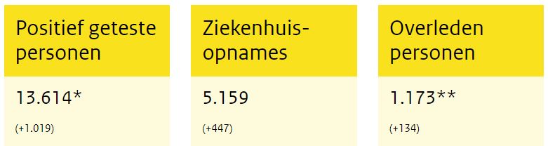 Koronawirus w NL: 13.614 zakażeń, 1173 ofiary śmiertelne, Rząd obiecuje więcej testów! 10 13614