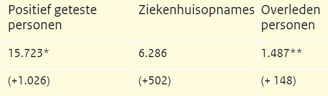 Koronawirus w NL: 15.723 chorych, 1487 ofiar śmiertelnych, Amsterdam zamknięty dla turystów! 10 15723