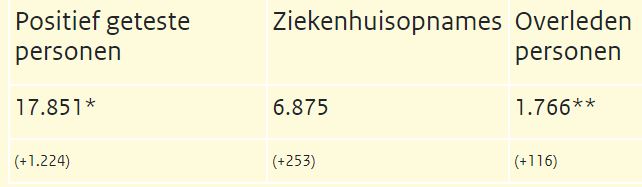 Koronawirus w NL: 17851 chorych, 1766 ofiar śmiertelnych, coraz więcej grzywien za łamanie zasad! 10 17851