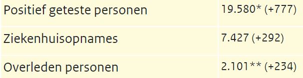 Koronawirus w NL: 19580 chorych, 2101 ofiar śmiertelnych, potrzebne 4,5 miliona masek tygodniowo! 10 19580