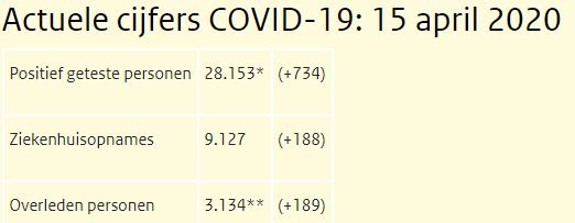 Koronawirus w NL: 28.153 chorych, 297 wyleczonych, i 3.134 ofiary śmiertelne! 10 28153