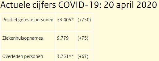 Koronawirus w NL: 33.405 zakażeń, 3.751 zgonów, 322 wyzdrowienia, fałszywe SMS-y od RIVM! 10 33405