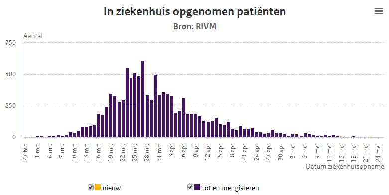 Koronawirus w NL: 998 zakażeń w czasie weekendu z Hemelvaartsdag 11 szpi