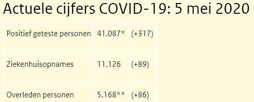 Koronawirus w NL: 41.087 zakażeń, 11.126 hospitalizacji i 5.168 zgonów! 10
