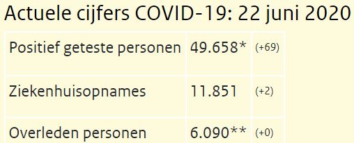 Koronawirus w NL: Obiecujące podsumowanie przedostatniego weekendu czerwca! 10 Przechwytywanie 10