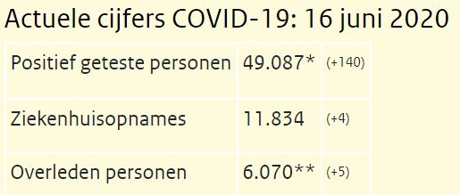 Koronawirus w NL: 140 nowych zakażeń i 5 ofiar śmiertelnych 10 Przechwytywanie 7
