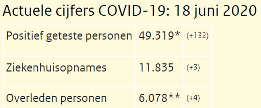 Koronawirus w NL: 4 zgony i 3 nowych pacjentów w szpitalach 10 cyf 1