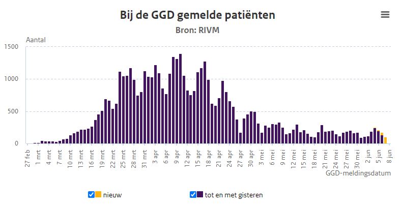Koronawirus w NL: Podsumowanie pierwszego czerwcowego weekendu 12 ggd