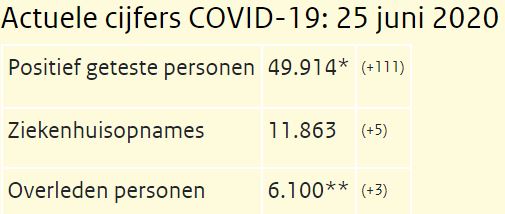 Koronawirus w NL: 111 nowych zakażeń, 3 zgony, premia po 1000 €uro dla personelu medycznego 10 liczby