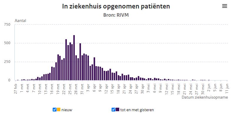 Koronawirus w NL: 164 nowe zakażenia i 2 ofiary śmiertelne 11 szp