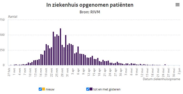 Koronawirus w NL: Podsumowanie długiego weekendu z Pinksteren 12 szpital