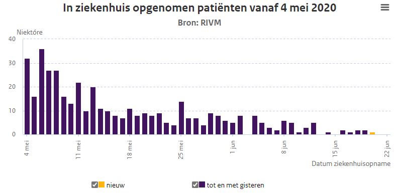 Koronawirus w NL: Obiecujące podsumowanie przedostatniego weekendu czerwca! 12 zgony 3