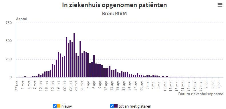 Koronawirus w NL: 184 nowe zakażenia i 11 zgonów 11 ziek