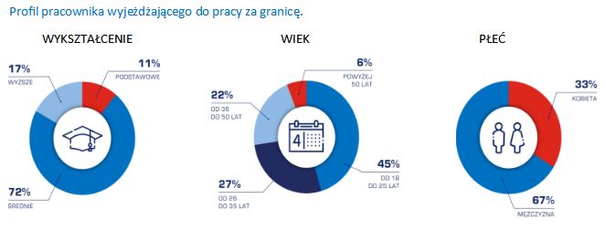 Młodzi Polacy ruszyli do pracy za granicę. Kuszą ich wyższe zarobki... 8 01