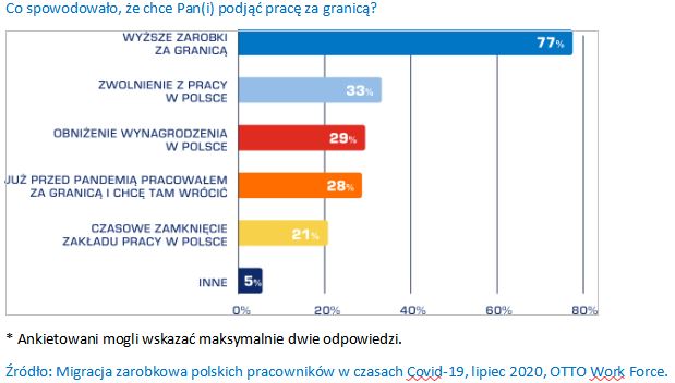 Młodzi Polacy ruszyli do pracy za granicę. Kuszą ich wyższe zarobki... 10 02