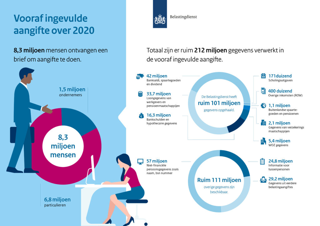 Podatki w NL: Pierwszy dzień składania zeznań i od razu awaria systemu! 8 infographic vooraf ingevulde aangifte 2020