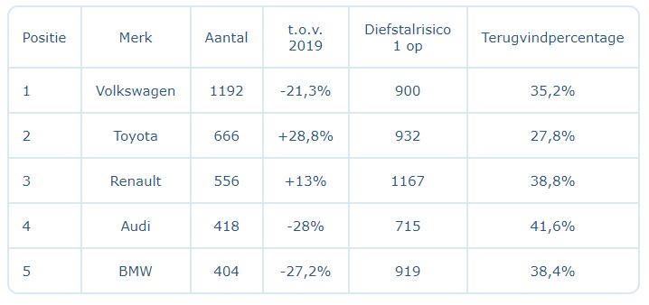 Holandia: Top 10 najczęściej kradzionych samochodów 11 t2