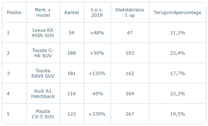 Holandia: Top 10 najczęściej kradzionych samochodów 13 t3