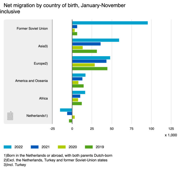 Holandia: Liczba zgonów po raz pierwszy przekroczyła liczbę urodzeń. Populację ratują… imigranci! 9 net migration by country 640x587 1